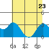 Tide chart for Collinsville, Sacramento River Delta, California on 2023/06/23