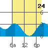Tide chart for Collinsville, Sacramento River Delta, California on 2023/06/24