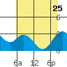Tide chart for Collinsville, Sacramento River Delta, California on 2023/06/25