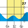 Tide chart for Collinsville, Sacramento River Delta, California on 2023/06/27