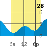 Tide chart for Collinsville, Sacramento River Delta, California on 2023/06/28
