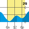 Tide chart for Collinsville, Sacramento River Delta, California on 2023/06/29