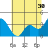 Tide chart for Collinsville, Sacramento River Delta, California on 2023/06/30