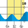 Tide chart for Collinsville, Sacramento River Delta, California on 2023/07/10