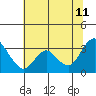 Tide chart for Collinsville, Sacramento River Delta, California on 2023/07/11