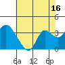 Tide chart for Collinsville, Sacramento River Delta, California on 2023/07/16