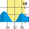 Tide chart for Collinsville, Sacramento River Delta, California on 2023/07/18