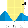 Tide chart for Collinsville, Sacramento River Delta, California on 2023/07/19