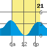 Tide chart for Collinsville, Sacramento River Delta, California on 2023/07/21