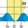 Tide chart for Collinsville, Sacramento River Delta, California on 2023/07/22