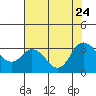 Tide chart for Collinsville, Sacramento River Delta, California on 2023/07/24