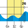 Tide chart for Collinsville, Sacramento River Delta, California on 2023/07/26