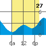 Tide chart for Collinsville, Sacramento River Delta, California on 2023/07/27
