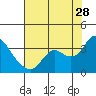 Tide chart for Collinsville, Sacramento River Delta, California on 2023/07/28