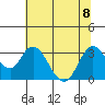Tide chart for Collinsville, Sacramento River Delta, California on 2023/07/8