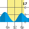 Tide chart for Collinsville, Sacramento River Delta, California on 2023/08/17
