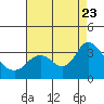 Tide chart for Collinsville, Sacramento River Delta, California on 2023/08/23