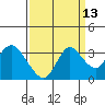 Tide chart for Collinsville, Sacramento River Delta, California on 2023/09/13