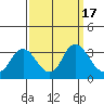 Tide chart for Collinsville, Sacramento River Delta, California on 2023/09/17