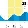 Tide chart for Collinsville, Sacramento River Delta, California on 2023/09/23