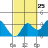 Tide chart for Collinsville, Sacramento River Delta, California on 2023/09/25