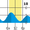 Tide chart for Collinsville, Sacramento River Delta, California on 2024/01/18