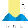 Tide chart for Collinsville, Sacramento River Delta, California on 2024/01/1