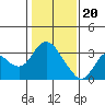 Tide chart for Collinsville, Sacramento River Delta, California on 2024/01/20