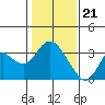 Tide chart for Collinsville, Sacramento River Delta, California on 2024/01/21