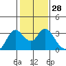 Tide chart for Collinsville, Sacramento River Delta, California on 2024/01/28