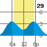 Tide chart for Collinsville, Sacramento River Delta, California on 2024/01/29