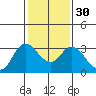 Tide chart for Collinsville, Sacramento River Delta, California on 2024/01/30