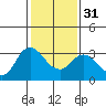 Tide chart for Collinsville, Sacramento River Delta, California on 2024/01/31