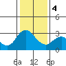 Tide chart for Collinsville, Sacramento River Delta, California on 2024/01/4