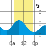 Tide chart for Collinsville, Sacramento River Delta, California on 2024/01/5