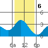 Tide chart for Collinsville, Sacramento River Delta, California on 2024/01/6