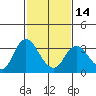 Tide chart for Collinsville, Sacramento River Delta, California on 2024/02/14