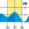 Tide chart for Collinsville, Sacramento River Delta, California on 2024/02/20