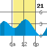 Tide chart for Collinsville, Sacramento River Delta, California on 2024/02/21