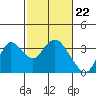 Tide chart for Collinsville, Sacramento River Delta, California on 2024/02/22
