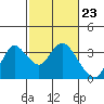 Tide chart for Collinsville, Sacramento River Delta, California on 2024/02/23