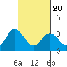 Tide chart for Collinsville, Sacramento River Delta, California on 2024/02/28