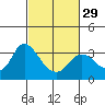 Tide chart for Collinsville, Sacramento River Delta, California on 2024/02/29