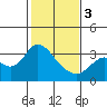 Tide chart for Collinsville, Sacramento River Delta, California on 2024/02/3