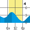 Tide chart for Collinsville, Sacramento River Delta, California on 2024/02/4