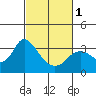 Tide chart for Collinsville, Sacramento River Delta, California on 2024/03/1