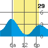 Tide chart for Collinsville, Sacramento River Delta, California on 2024/03/29