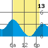 Tide chart for Collinsville, Sacramento River Delta, California on 2024/04/13
