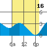 Tide chart for Collinsville, Sacramento River Delta, California on 2024/04/16