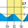 Tide chart for Collinsville, Sacramento River Delta, California on 2024/04/17